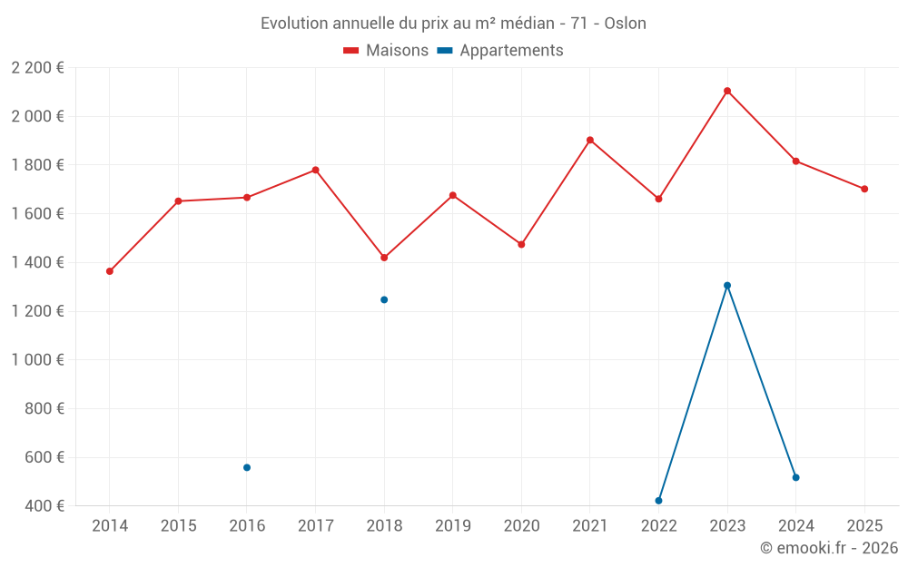 Evolution annuelle du prix au m² médian - 71 - Oslon