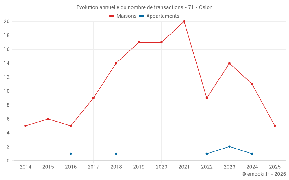 Evolution annuelle du nombre de transactions - 71 - Oslon