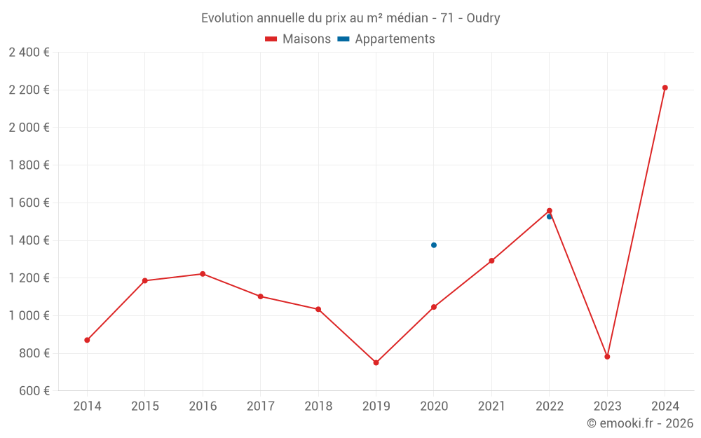 Evolution annuelle du prix au m² médian - 71 - Oudry