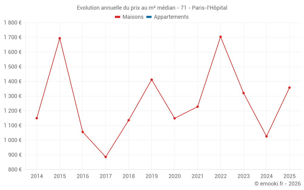 Evolution annuelle du prix au m² médian - 71 - Paris-l'Hôpital