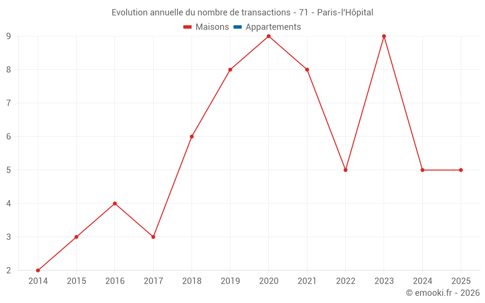 Evolution annuelle du nombre de transactions - 71 - Paris-l'Hôpital