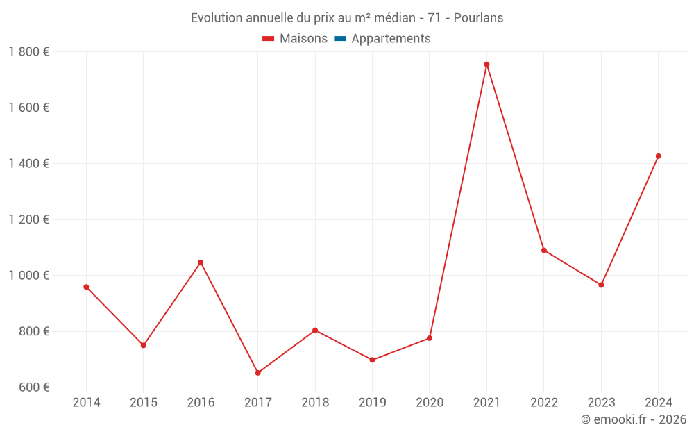 Evolution annuelle du prix au m² médian - 71 - Pourlans