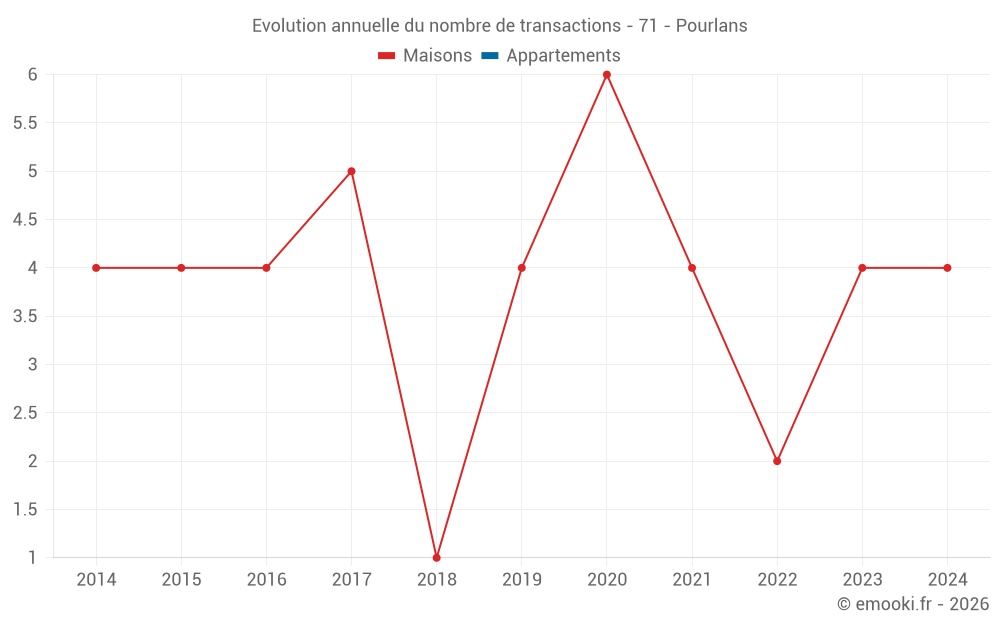 Evolution annuelle du nombre de transactions - 71 - Pourlans