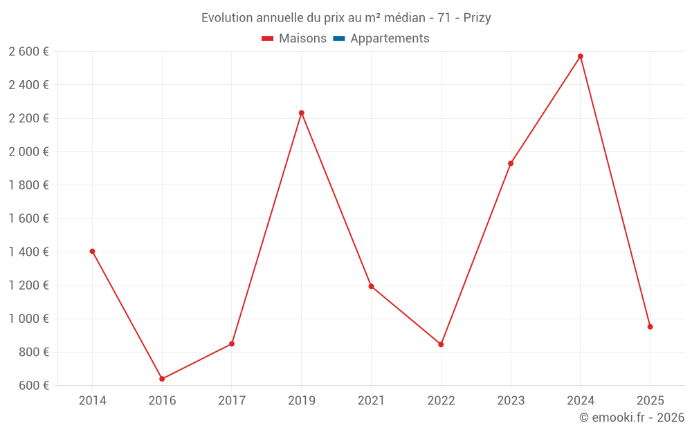 Evolution annuelle du prix au m² médian - 71 - Prizy
