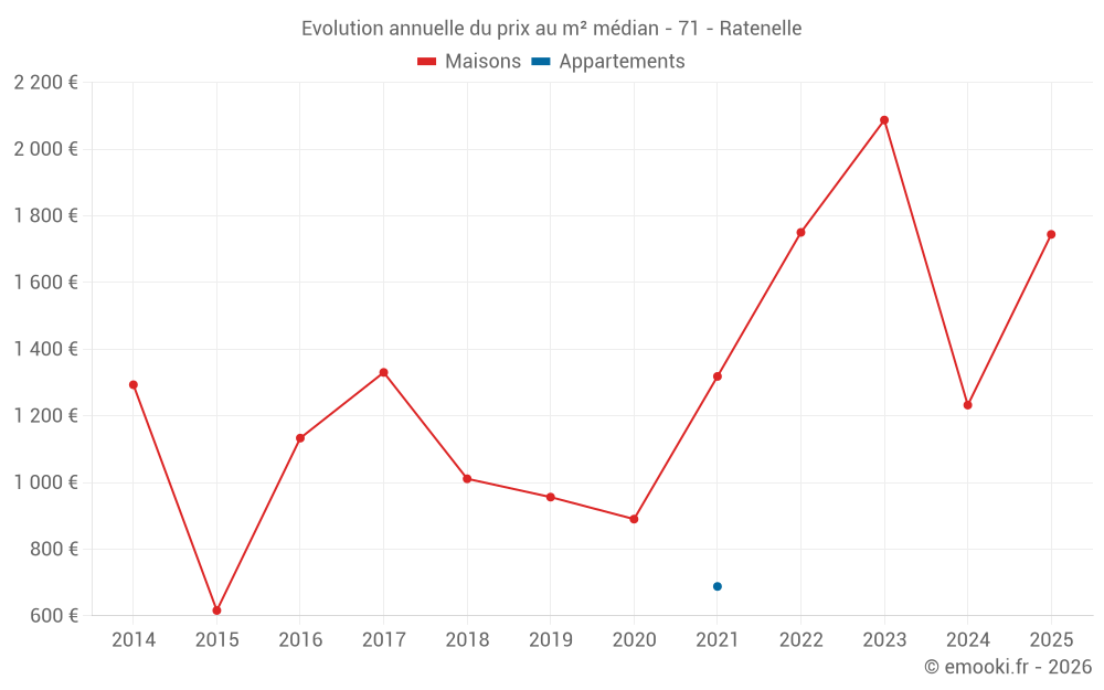 Evolution annuelle du prix au m² médian - 71 - Ratenelle