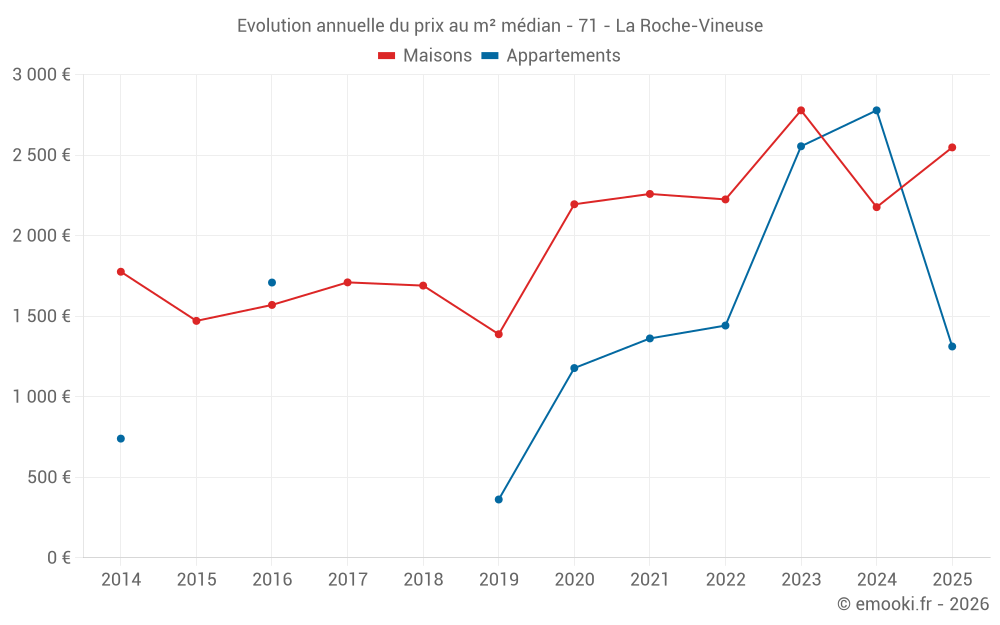 Evolution annuelle du prix au m² médian - 71 - La Roche-Vineuse
