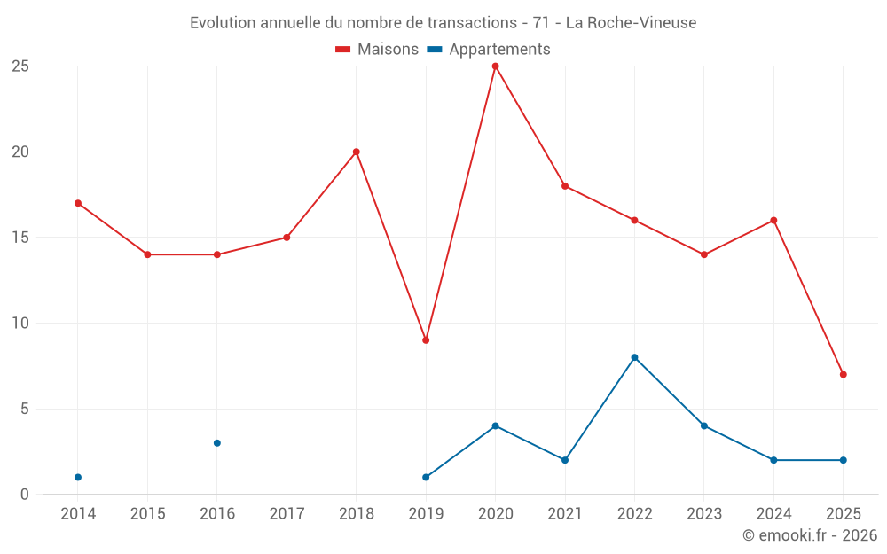 Evolution annuelle du nombre de transactions - 71 - La Roche-Vineuse