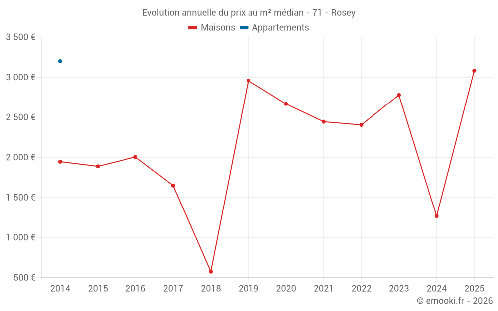 Evolution annuelle du prix au m² médian - 71 - Rosey