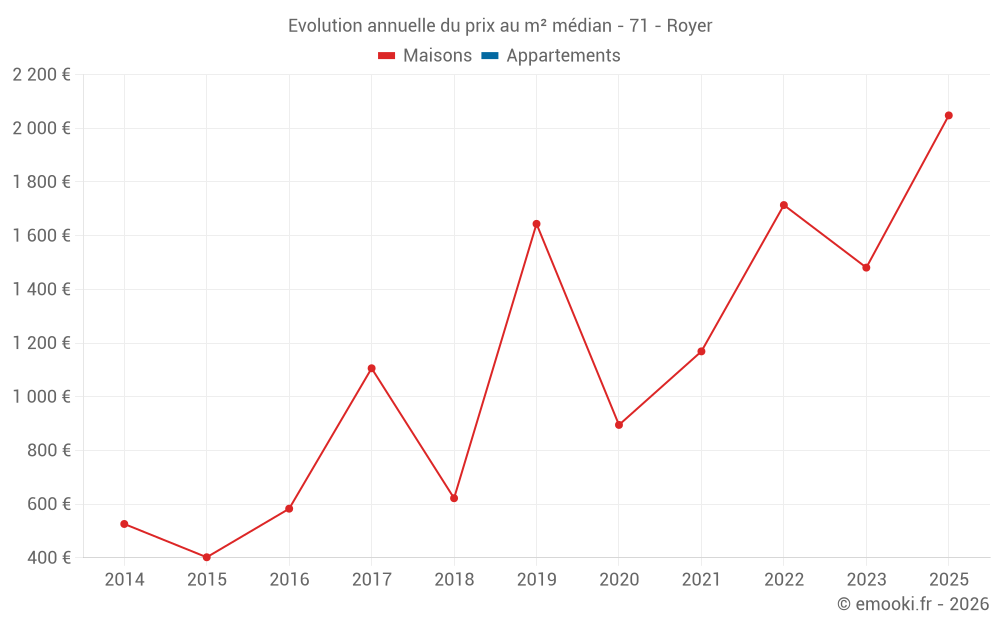 Evolution annuelle du prix au m² médian - 71 - Royer
