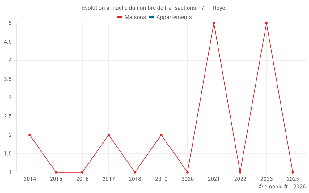 Evolution annuelle du nombre de transactions - 71 - Royer