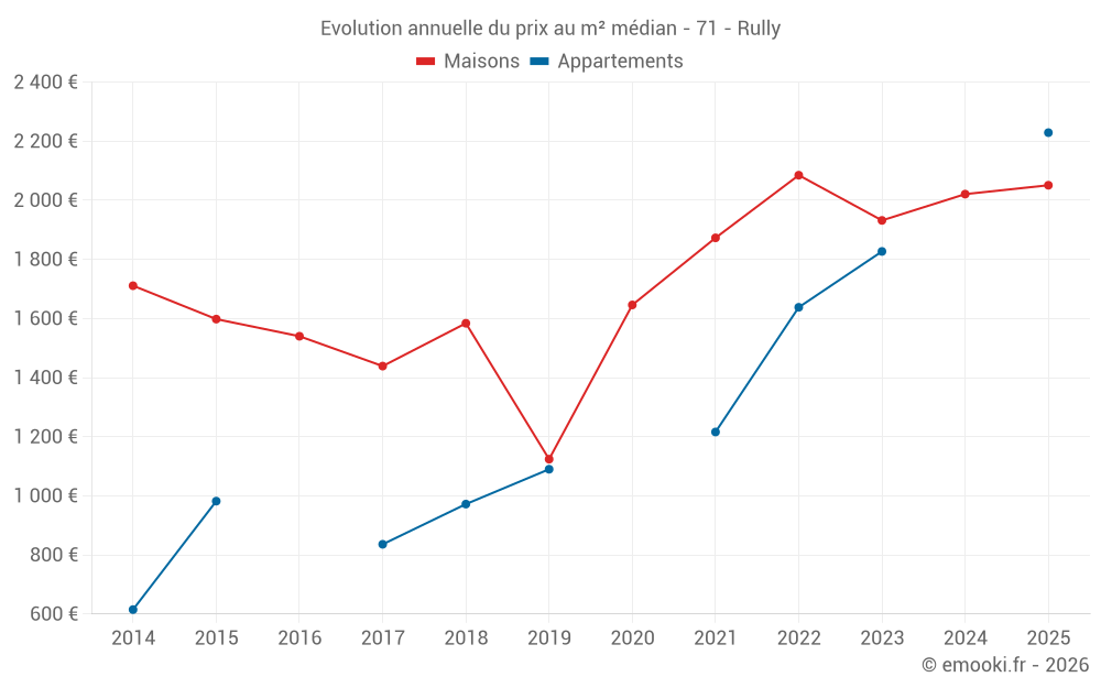 Evolution annuelle du prix au m² médian - 71 - Rully