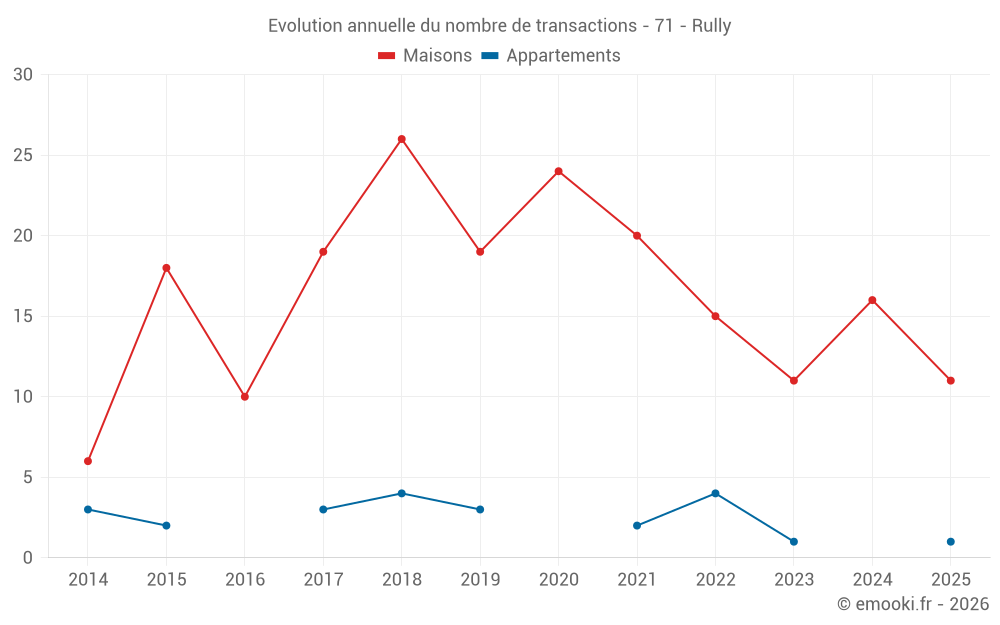 Evolution annuelle du nombre de transactions - 71 - Rully