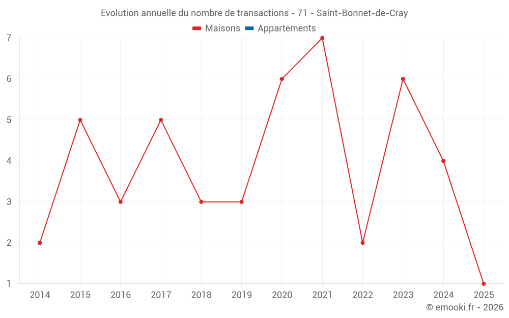 Evolution annuelle du nombre de transactions - 71 - Saint-Bonnet-de-Cray