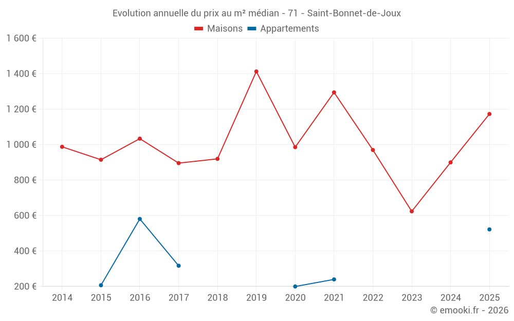 Evolution annuelle du prix au m² médian - 71 - Saint-Bonnet-de-Joux