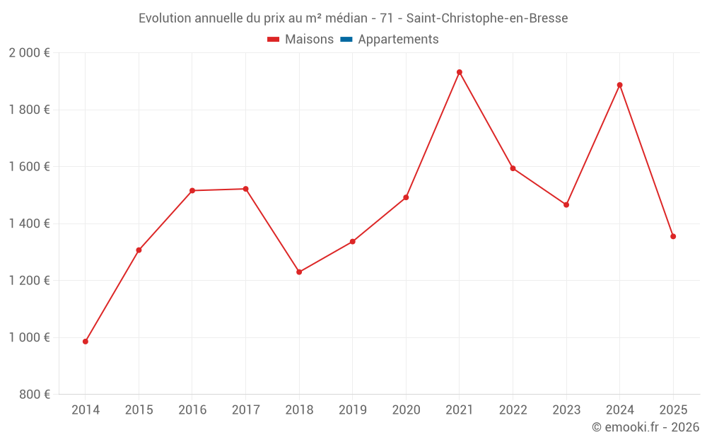 Evolution annuelle du prix au m² médian - 71 - Saint-Christophe-en-Bresse