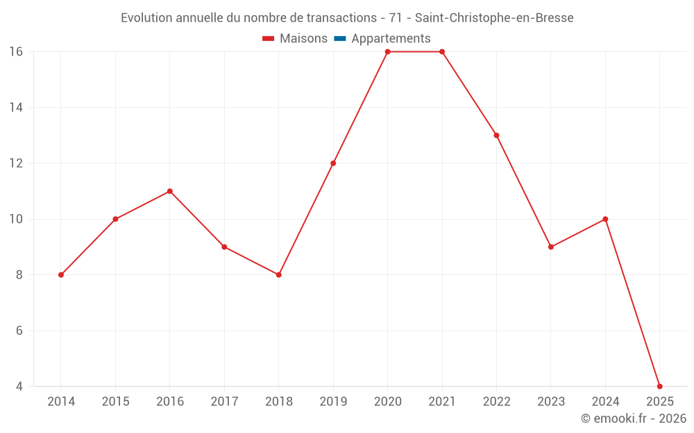 Evolution annuelle du nombre de transactions - 71 - Saint-Christophe-en-Bresse