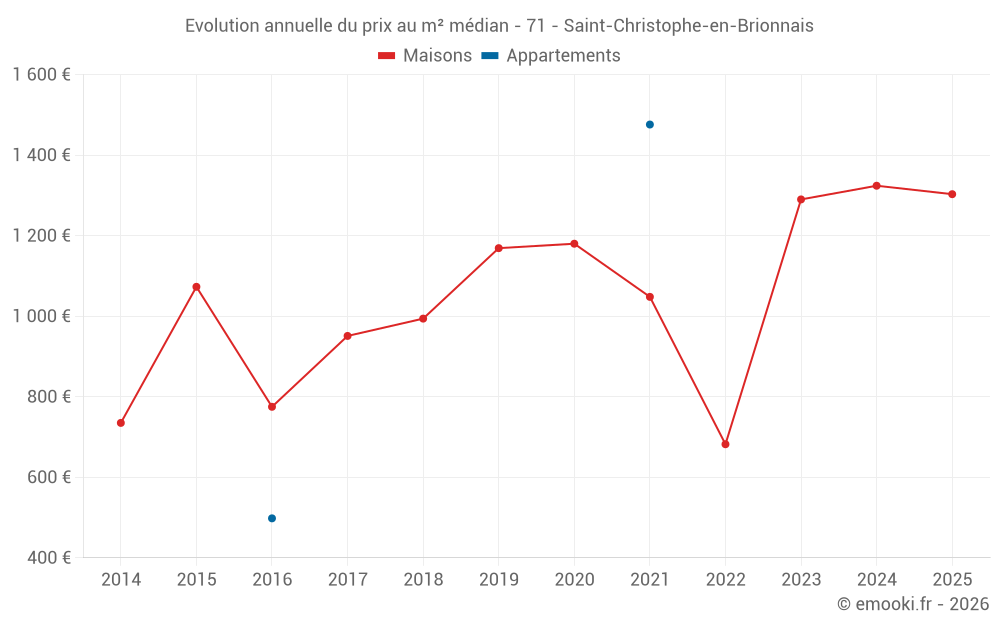 Evolution annuelle du prix au m² médian - 71 - Saint-Christophe-en-Brionnais