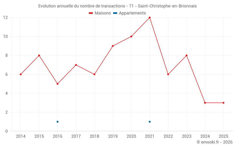 Evolution annuelle du nombre de transactions - 71 - Saint-Christophe-en-Brionnais
