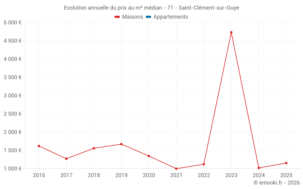 Evolution annuelle du prix au m² médian - 71 - Saint-Clément-sur-Guye