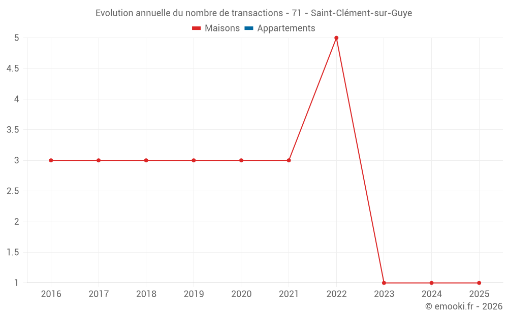Evolution annuelle du nombre de transactions - 71 - Saint-Clément-sur-Guye