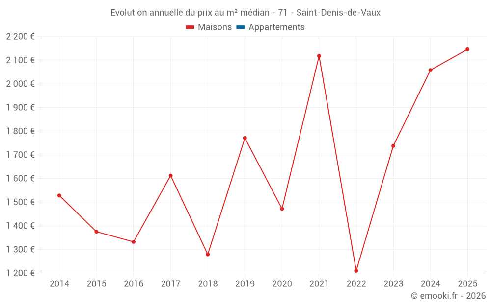 Evolution annuelle du prix au m² médian - 71 - Saint-Denis-de-Vaux