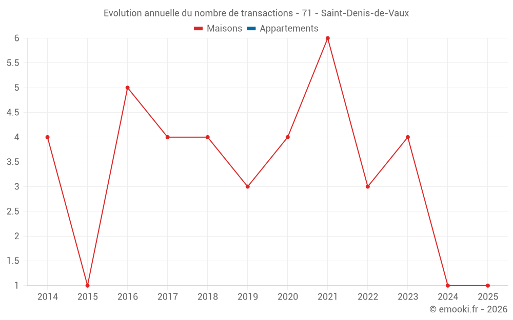 Evolution annuelle du nombre de transactions - 71 - Saint-Denis-de-Vaux