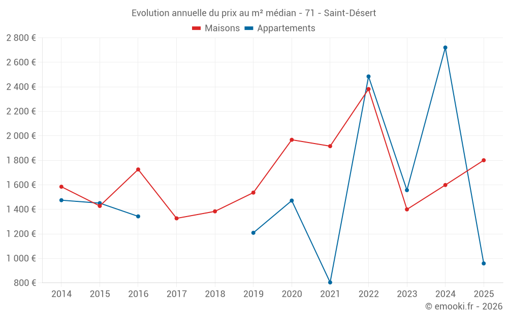 Evolution annuelle du prix au m² médian - 71 - Saint-Désert