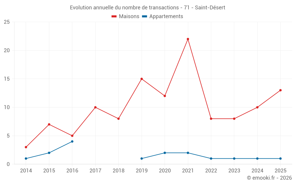 Evolution annuelle du nombre de transactions - 71 - Saint-Désert