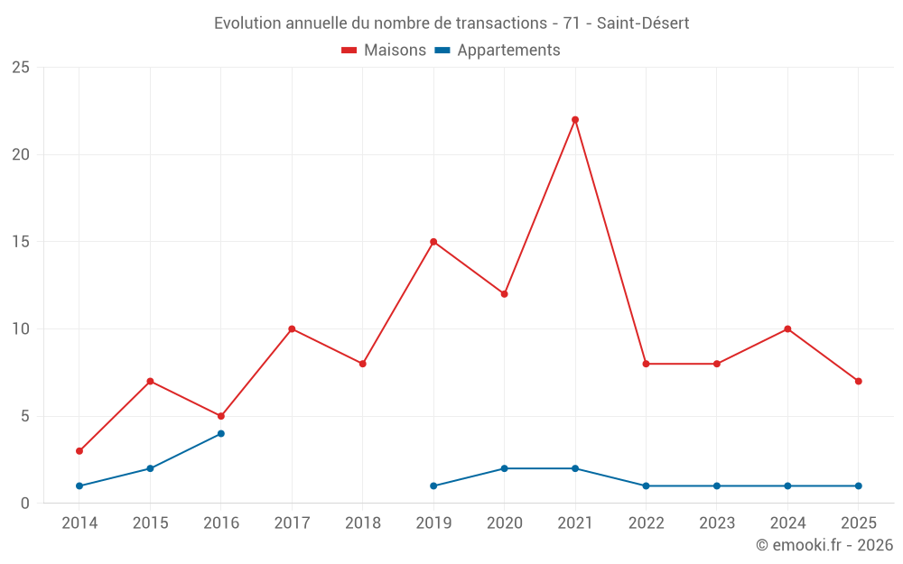 Evolution annuelle du nombre de transactions - 71 - Saint-Désert