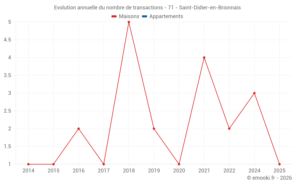 Evolution annuelle du nombre de transactions - 71 - Saint-Didier-en-Brionnais
