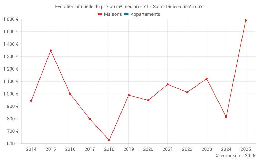Evolution annuelle du prix au m² médian - 71 - Saint-Didier-sur-Arroux