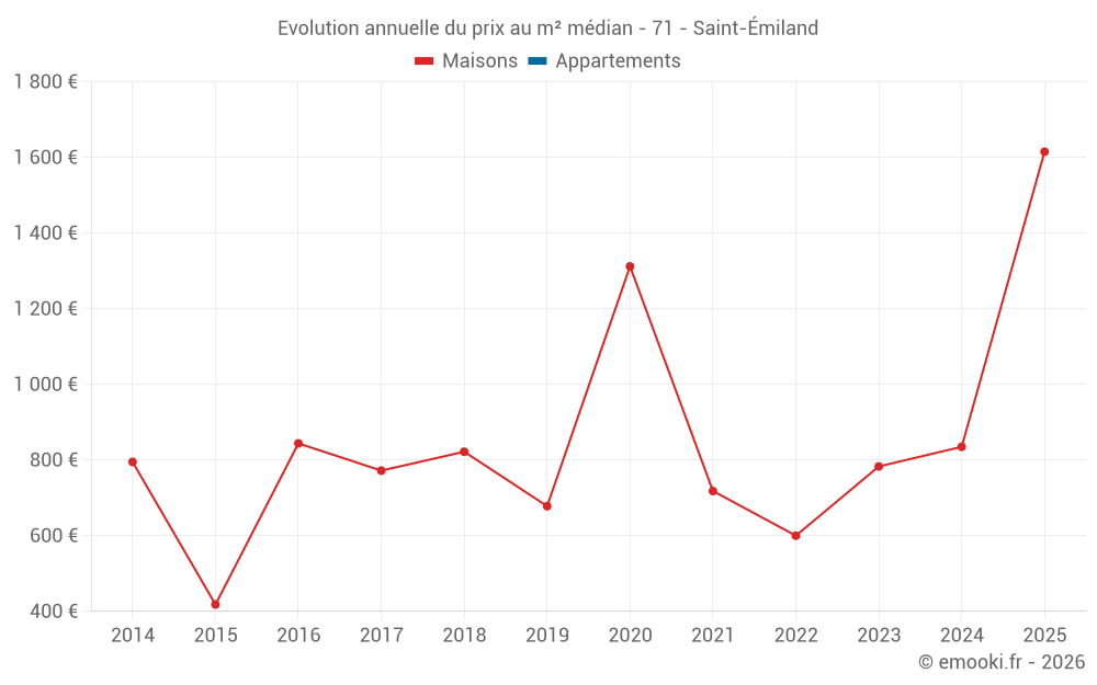 Evolution annuelle du prix au m² médian - 71 - Saint-Émiland