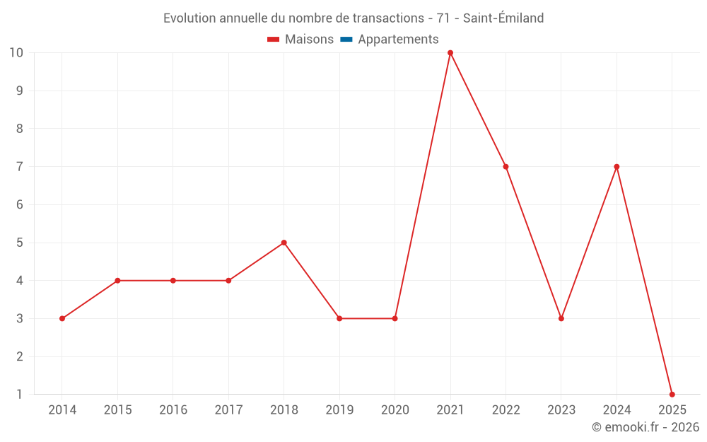 Evolution annuelle du nombre de transactions - 71 - Saint-Émiland