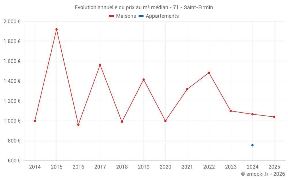 Evolution annuelle du prix au m² médian - 71 - Saint-Firmin