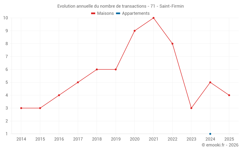 Evolution annuelle du nombre de transactions - 71 - Saint-Firmin