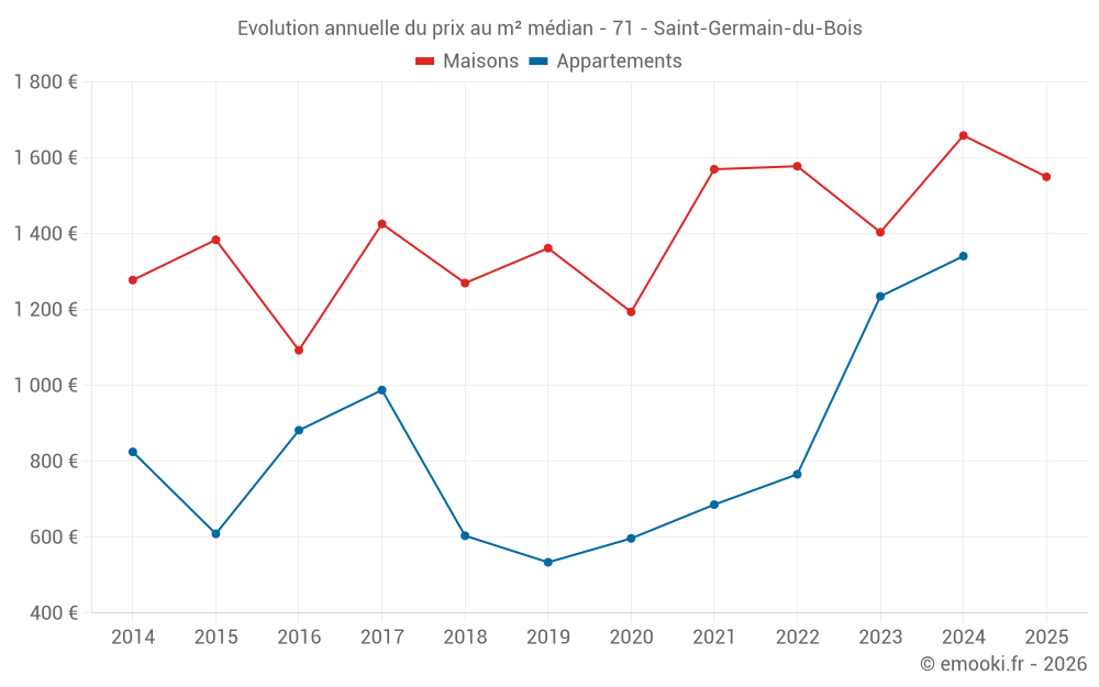 Evolution annuelle du prix au m² médian - 71 - Saint-Germain-du-Bois