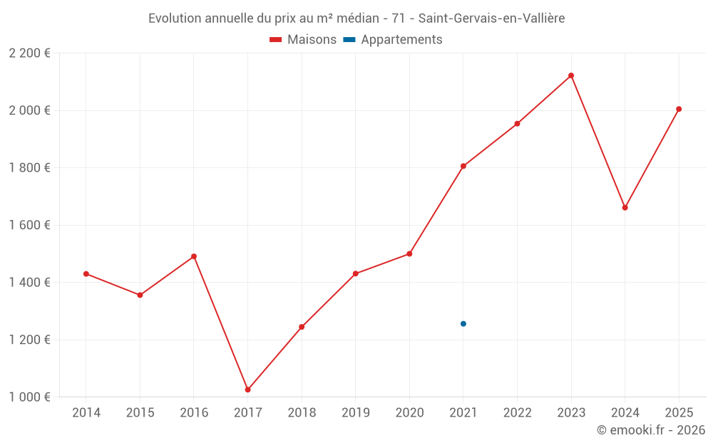 Evolution annuelle du prix au m² médian - 71 - Saint-Gervais-en-Vallière