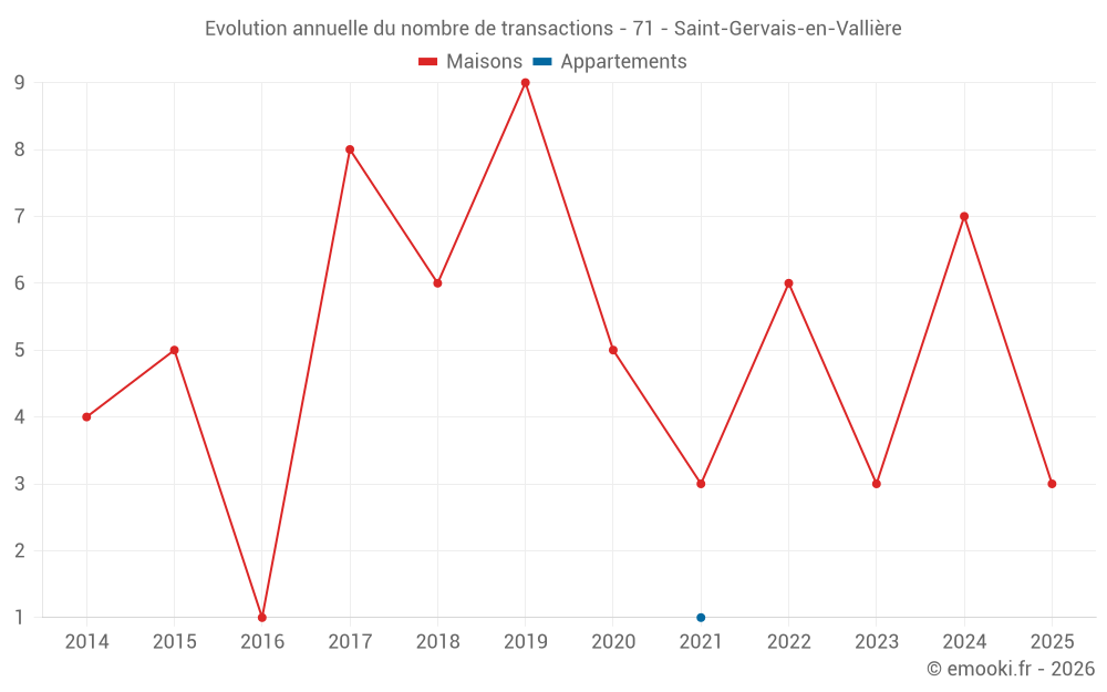 Evolution annuelle du nombre de transactions - 71 - Saint-Gervais-en-Vallière