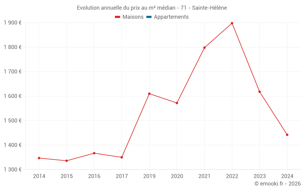 Evolution annuelle du prix au m² médian - 71 - Sainte-Hélène