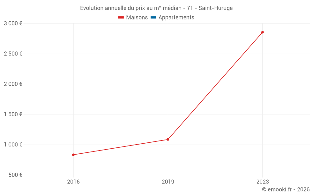 Evolution annuelle du prix au m² médian - 71 - Saint-Huruge