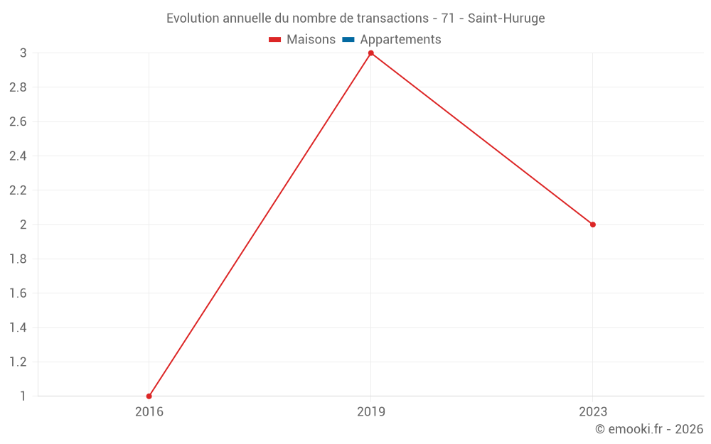 Evolution annuelle du nombre de transactions - 71 - Saint-Huruge