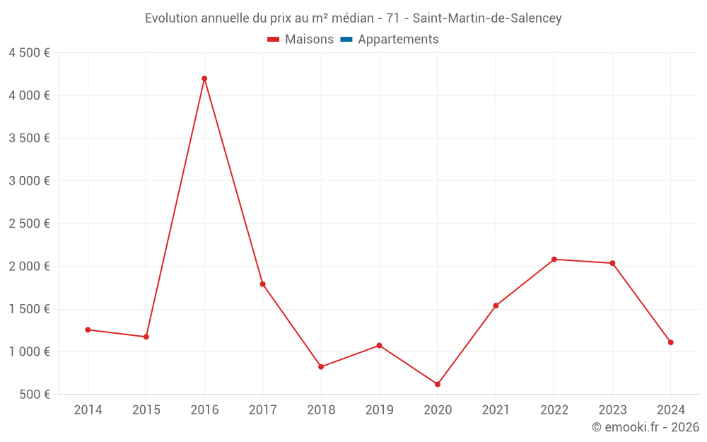 Evolution annuelle du prix au m² médian - 71 - Saint-Martin-de-Salencey