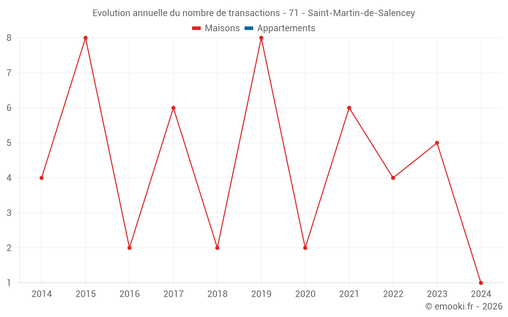 Evolution annuelle du nombre de transactions - 71 - Saint-Martin-de-Salencey