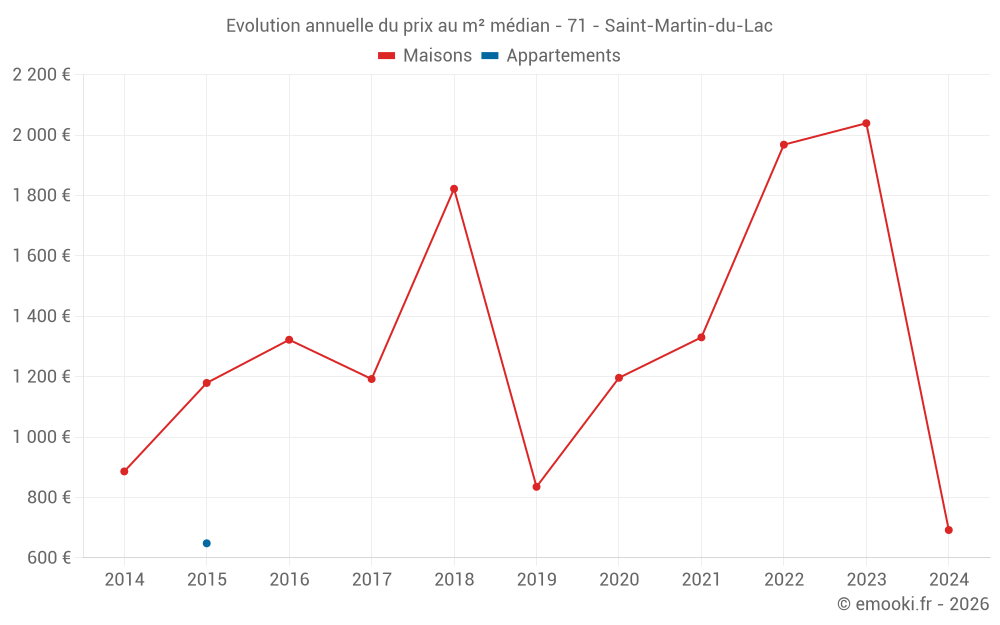 Evolution annuelle du prix au m² médian - 71 - Saint-Martin-du-Lac