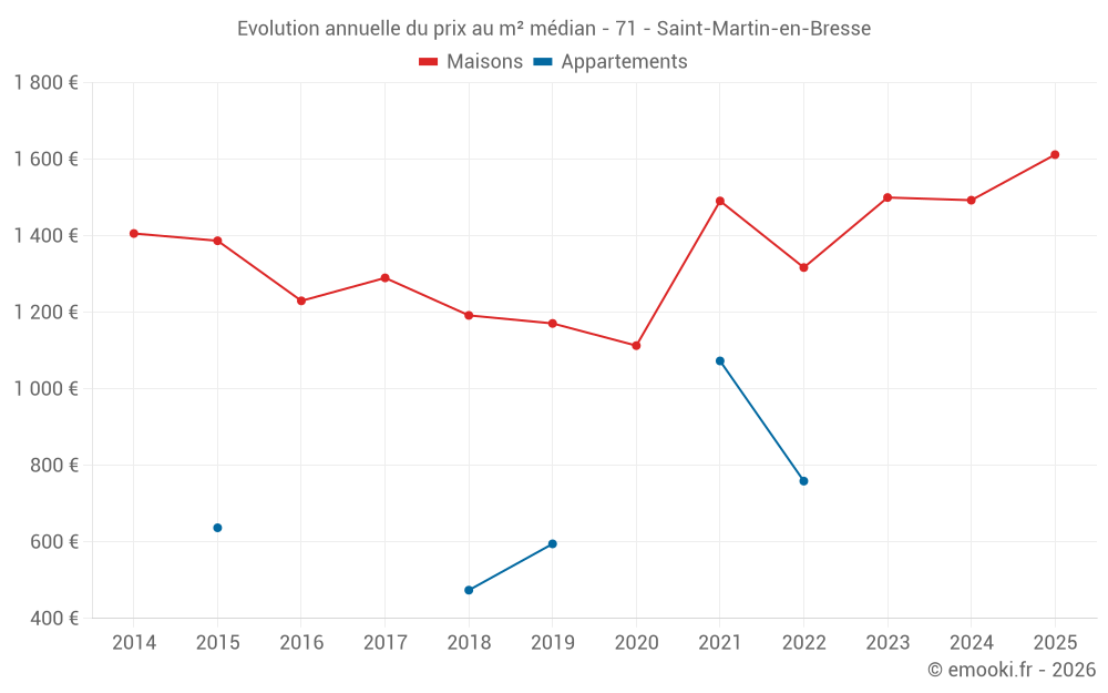 Evolution annuelle du prix au m² médian - 71 - Saint-Martin-en-Bresse