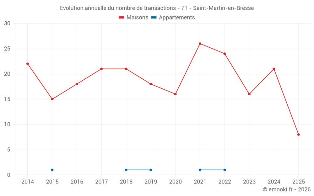 Evolution annuelle du nombre de transactions - 71 - Saint-Martin-en-Bresse