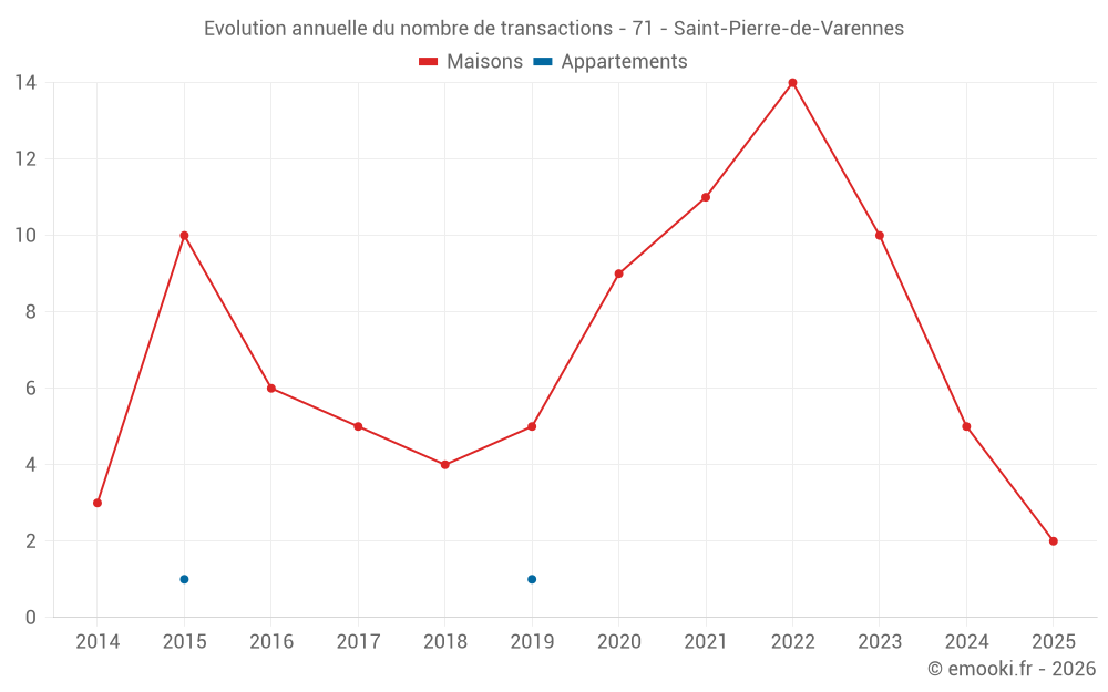 Evolution annuelle du nombre de transactions - 71 - Saint-Pierre-de-Varennes