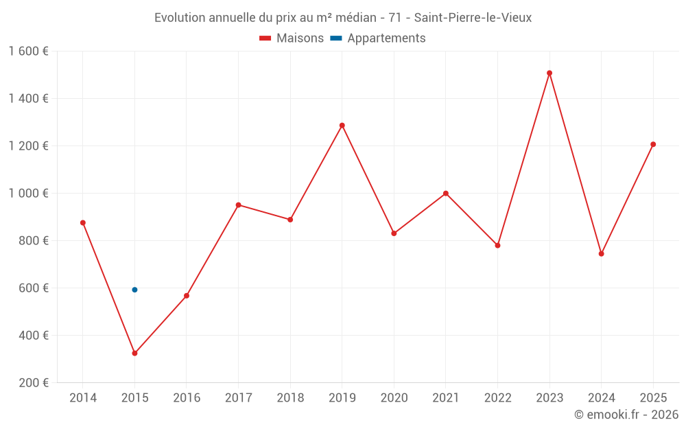 Evolution annuelle du prix au m² médian - 71 - Saint-Pierre-le-Vieux