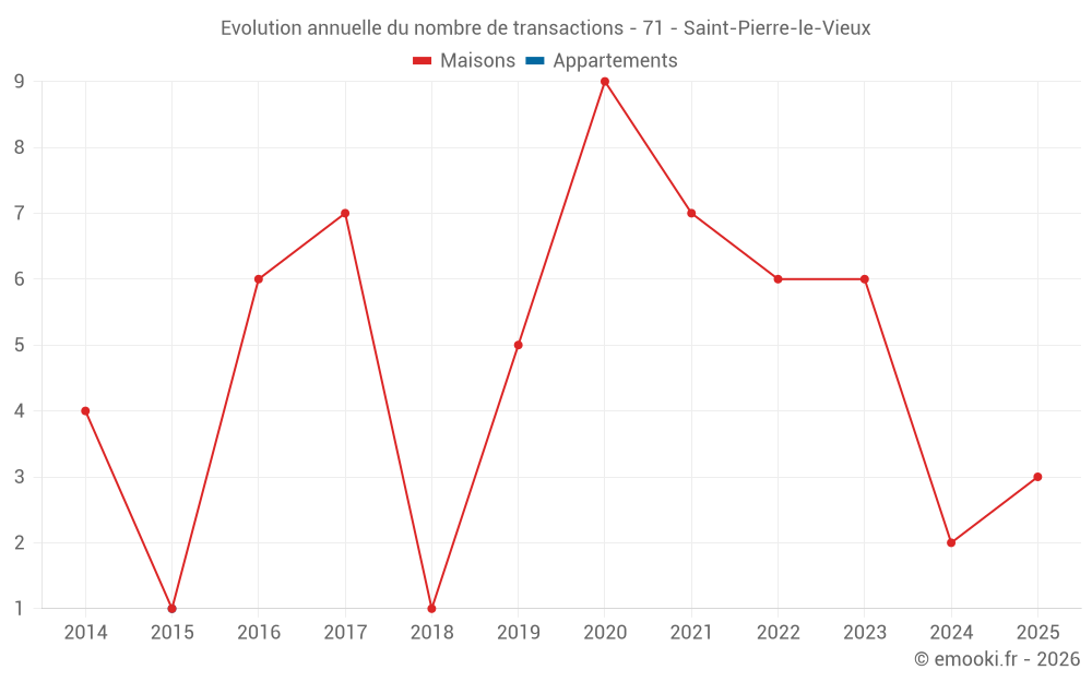 Evolution annuelle du nombre de transactions - 71 - Saint-Pierre-le-Vieux