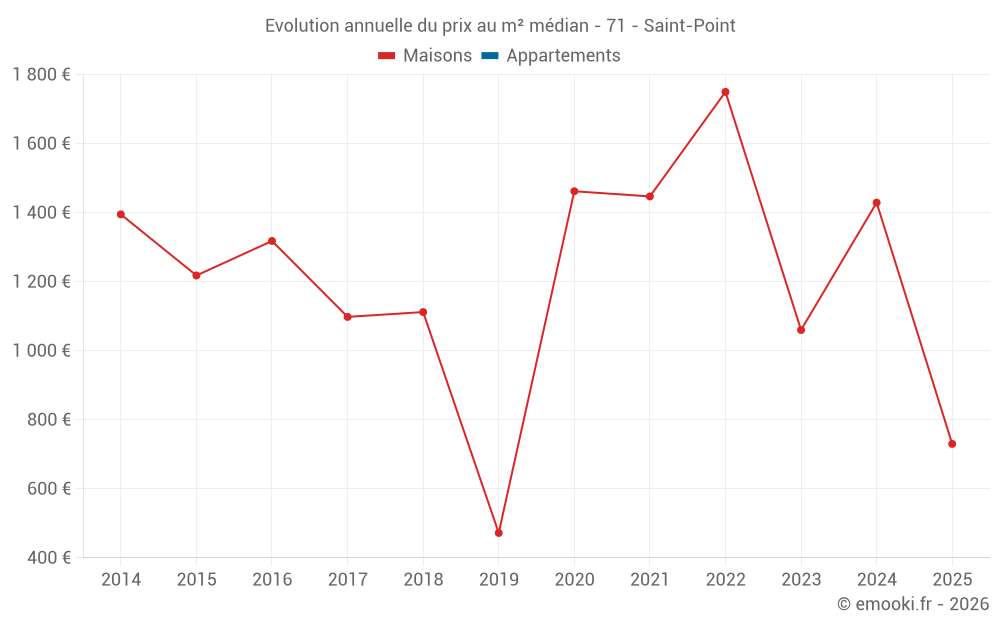 Evolution annuelle du prix au m² médian - 71 - Saint-Point